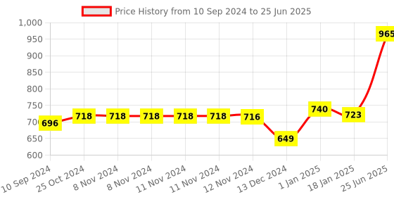firstcry.com Scholars Hub Maths Olympiad Munch Class 1-7 Pack of 7- English scholars hub Price History Graph from 10 Sep 2024 to 25 Jun 2025