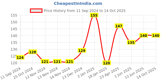 firstcry.com scholars hub Scholar's Hub Maths Olympiad Munch Grade 2 - English scholars hub Price History Graph from 11 Sep 2024 to 14 Oct 2025