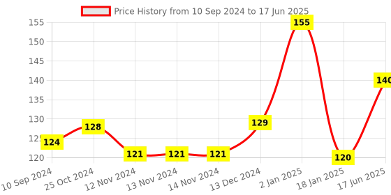 firstcry.com Scholars Hub Maths Olympiad Munch Grade 4 - English scholars hub Price History Graph from 10 Sep 2024 to 17 Jun 2025
