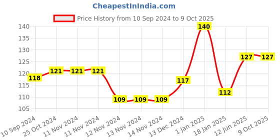 firstcry.com Scholars Hub Maths Olympiad Munch Grade 7 - English scholars hub Price History Graph from 10 Sep 2024 to 9 Oct 2025