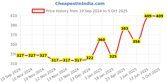 firstcry.com scholars hub Maths WorkBook Combo for Class 1: Mental Maths for Class 1 Maths Word Problems for Class 1 Young Scholars Mathematics for Class 1 Set of 3 Books - English scholars hub Price History Graph from 10 Sep 2024 to 4 Oct 2025
