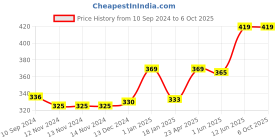 firstcry.com scholars hub Maths WorkBook Combo Mental Maths Set of 3 Books - English scholars hub Price History Graph from 10 Sep 2024 to 5 Oct 2025