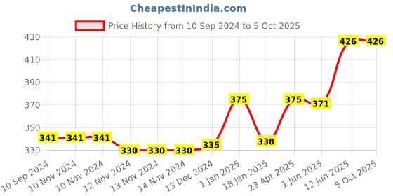 firstcry.com scholars hub Maths WorkBook Combo Mental Maths Set of 3 Books - English scholars hub Price History Graph from 10 Sep 2024 to 5 Oct 2025
