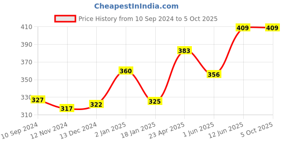 firstcry.com scholars hub Maths WorkBook Combo Mental Maths Set of 3 - English scholars hub Price History Graph from 10 Sep 2024 to 4 Oct 2025