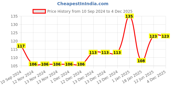 firstcry.com scholars hub Mental Maths Vol 1 Vol 2 Activity Books Pack of 2 - English scholars hub Price History Graph from 10 Sep 2024 to 4 Dec 2025