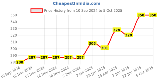 firstcry.com scholars hub My Book of Addition Subtraction Multiplication Division Pack of 4 - English scholars hub Price History Graph from 10 Sep 2024 to 5 Oct 2025