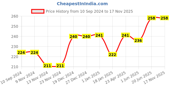 firstcry.com scholars hub My Book of Find the Differences & My Book of Mazes Pack of 2 - English scholars hub Price History Graph from 10 Sep 2024 to 16 Nov 2025