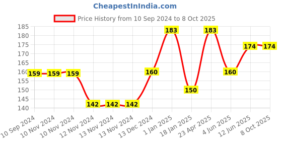 firstcry.com Scholars Hub My Book Of Pattern Writing  - English scholars hub Price History Graph from 10 Sep 2024 to 8 Oct 2025