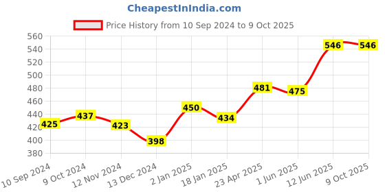 firstcry.com scholars hub My Book of Tenses & Grammar for Beginners Pack of 2 Books - English scholars hub Price History Graph from 10 Sep 2024 to 9 Oct 2025