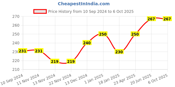 firstcry.com scholars hub My First And Second Book of Activity Pack of 2 - English scholars hub Price History Graph from 10 Sep 2024 to 6 Oct 2025