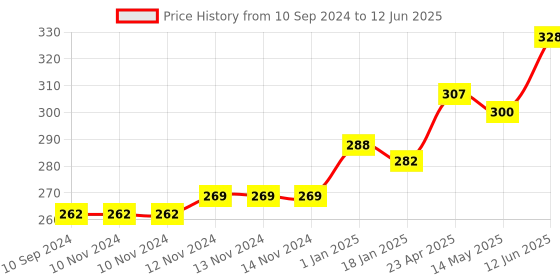firstcry.com Scholars Hub My First Board Book Of All In One - English scholars hub Price History Graph from 10 Sep 2024 to 12 Jun 2025