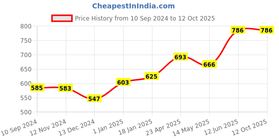 firstcry.com scholars hub My First Library Board Books Pack of 10 - English scholars hub Price History Graph from 10 Sep 2024 to 12 Oct 2025