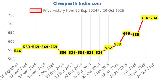 firstcry.com scholars hub My First Single Line Story Books Pack of 12 - English scholars hub Price History Graph from 10 Sep 2024 to 19 Oct 2025