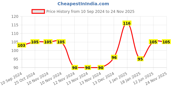 firstcry.com scholars hub Nibandh Rachana Book 3 - Hindi scholars hub Price History Graph from 10 Sep 2024 to 23 Nov 2025