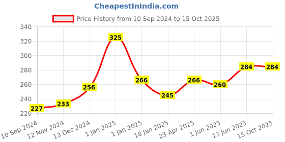 firstcry.com scholars hub Scholar's Hub  Nurturing Emotional Intelligence Parenting Book - English scholars hub Price History Graph from 10 Sep 2024 to 15 Oct 2025
