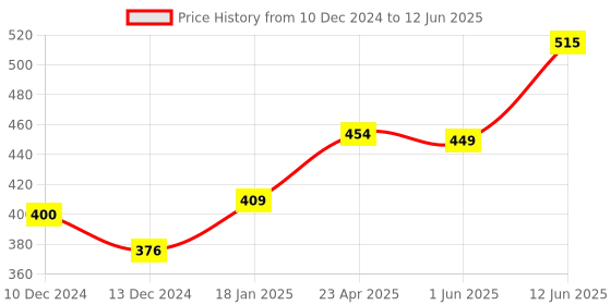 firstcry.com Scholars Hub Olympiad Book Combo For Class 2 English Olympiad Challenger Science Olympiad Challenger & Maths Olympiad Munch Set of 3 Books - English scholars hub Price History Graph from 10 Dec 2024 to 12 Jun 2025