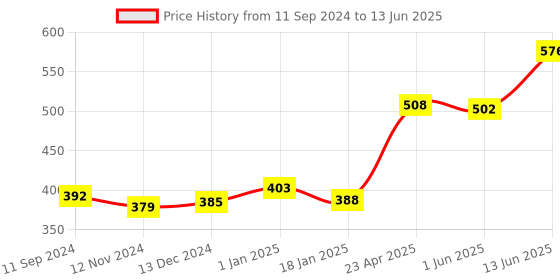 firstcry.com Scholars Hub Olympiad Book Combo For Class 3 English Olympiad Challenger Science Olympiad Challenger & Maths Olympiad Munch Set of 3 - English scholars hub Price History Graph from 11 Sep 2024 to 13 Jun 2025