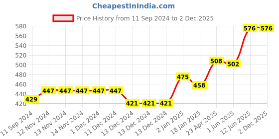 firstcry.com scholars hub Olympiad Book Combo For Class 4 English Olympiad Challenger Science Olympiad Challenger & Maths Olympiad Munch Set of 3 - English scholars hub Price History Graph from 11 Sep 2024 to 1 Dec 2025
