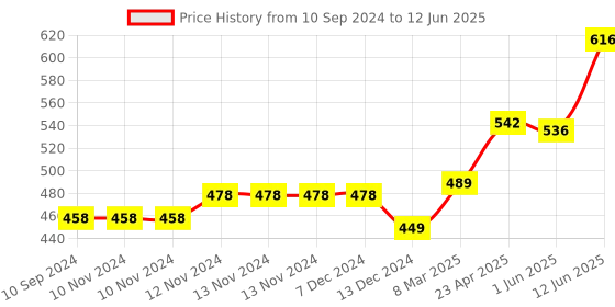 firstcry.com Scholars Hub Olympiad Book Combo For Class 5 Science Olympiad Challenger  English Olympiad Challenger & Maths Olympiad Munch Set of 3 - English scholars hub Price History Graph from 10 Sep 2024 to 12 Jun 2025