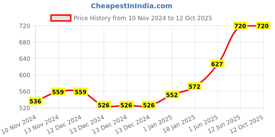 firstcry.com scholars hub Phonetic & English Reader & Picture Talk Book Combo Pack of 3 - English scholars hub Price History Graph from 10 Nov 2024 to 12 Oct 2025
