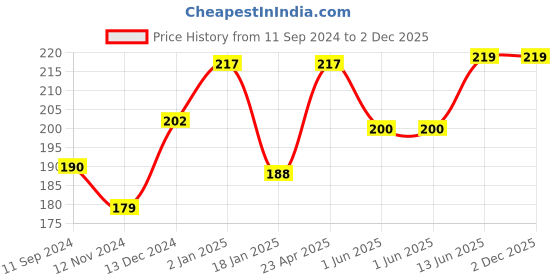 firstcry.com Scholars Hub Phonetic Reader for Tiny Tots Book - English scholars hub Price History Graph from 11 Sep 2024 to 2 Dec 2025