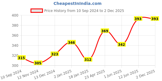 firstcry.com scholars hub Phonics Story Book Read With Phonics Pack of 5 - English scholars hub Price History Graph from 10 Sep 2024 to 2 Dec 2025