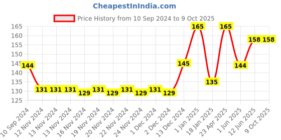 firstcry.com scholars hub Picture Composition Level 1 & 2 Books - English scholars hub Price History Graph from 10 Sep 2024 to 8 Oct 2025