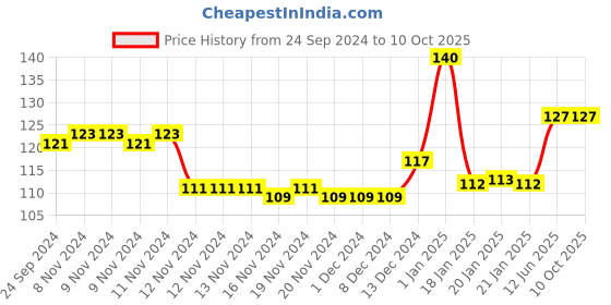 firstcry.com scholars hub Picture Composition Level 3 & 4 Books Pack of 2 - English scholars hub Price History Graph from 24 Sep 2024 to 10 Oct 2025