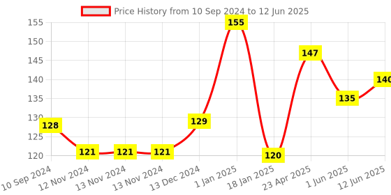 firstcry.com scholars hub Scholar's Hub Play with Crayons 2 Coloring Book - English scholars hub Price History Graph from 10 Sep 2024 to 12 Jun 2025