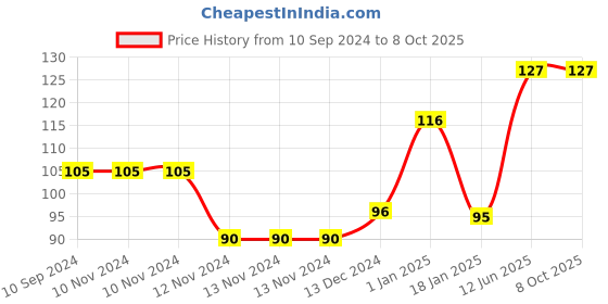firstcry.com scholars hub Quiz Kit Book 1 - English scholars hub Price History Graph from 10 Sep 2024 to 8 Oct 2025