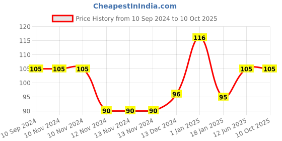 firstcry.com scholars hub Quiz Kit Book 2 - English scholars hub Price History Graph from 10 Sep 2024 to 9 Oct 2025