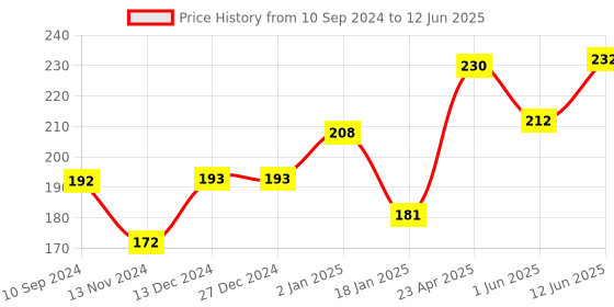firstcry.com Scholars Hub Quiz Kit  Vol 1 and 2 Set of 2 Books - English scholars hub Price History Graph from 10 Sep 2024 to 12 Jun 2025