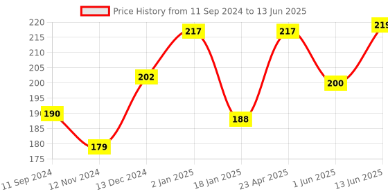 firstcry.com scholars hub Scholar's Hub Raising Children Values Wise Parenting - English scholars hub Price History Graph from 11 Sep 2024 to 13 Jun 2025