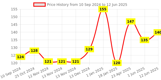 firstcry.com scholars hub Scholar's Hub Reasoning Skills Book 3 - English scholars hub Price History Graph from 10 Sep 2024 to 12 Jun 2025