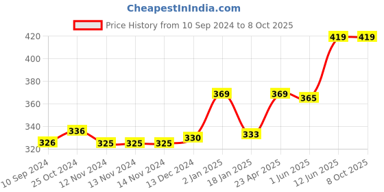 firstcry.com Scholars Hub Reasoning Skills Vol 1 to 3 Set of 3 Books -English scholars hub Price History Graph from 10 Sep 2024 to 8 Oct 2025
