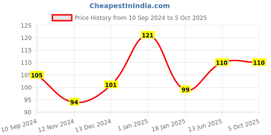 firstcry.com scholars hub Scholar's Hub Behaviour Problems in Young Children Parenting Book - English scholars hub Price History Graph from 10 Sep 2024 to 5 Oct 2025