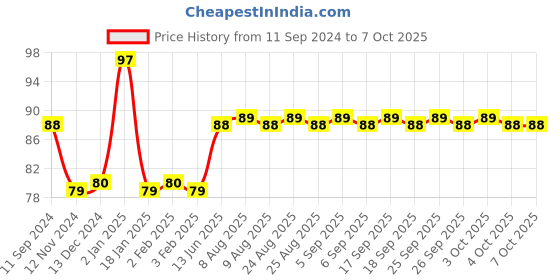 firstcry.com scholars hub Scholar's Hub First Book of Poems - English scholars hub Price History Graph from 11 Sep 2024 to 7 Oct 2025
