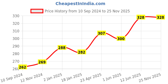 firstcry.com scholars hub Scholar's Hub My First 1000 Words Board Book - English scholars hub Price History Graph from 10 Sep 2024 to 25 Nov 2025