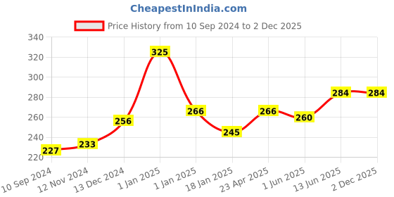 firstcry.com scholars hub Scholar's Hub  Nurturing Emotional Intelligence Parenting Book - English scholars hub Price History Graph from 10 Sep 2024 to 2 Dec 2025