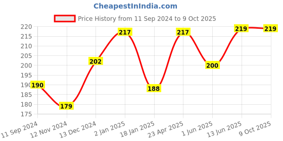 firstcry.com scholars hub Scholar's Hub Raising Children Values Wise Parenting - English scholars hub Price History Graph from 11 Sep 2024 to 9 Oct 2025