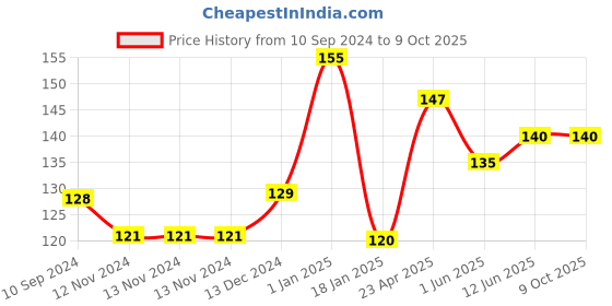 firstcry.com scholars hub Scholar's Hub Wipe & Clean Number Book - English scholars hub Price History Graph from 10 Sep 2024 to 9 Oct 2025
