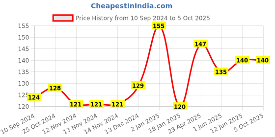 firstcry.com scholars hub Scholar's Hub Young Scholars Reasoning Skills-1 - English scholars hub Price History Graph from 10 Sep 2024 to 5 Oct 2025