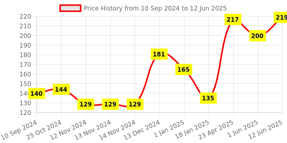 firstcry.com Scholars Hub Science Olympiad Challenger 2  - English scholars hub Price History Graph from 10 Sep 2024 to 12 Jun 2025