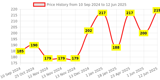 firstcry.com Scholars Hub Science Olympiad Challenger 3  - English scholars hub Price History Graph from 10 Sep 2024 to 12 Jun 2025