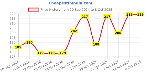 firstcry.com Scholars Hub Science Olympiad Challenger 4  - English scholars hub Price History Graph from 10 Sep 2024 to 7 Oct 2025