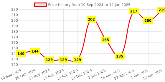 firstcry.com Scholars Hub Science Olympiad Challenger 5 - English scholars hub Price History Graph from 10 Sep 2024 to 12 Jun 2025
