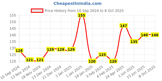 firstcry.com Scholars Hub Second Book of Activities - English scholars hub Price History Graph from 10 Sep 2024 to 8 Oct 2025