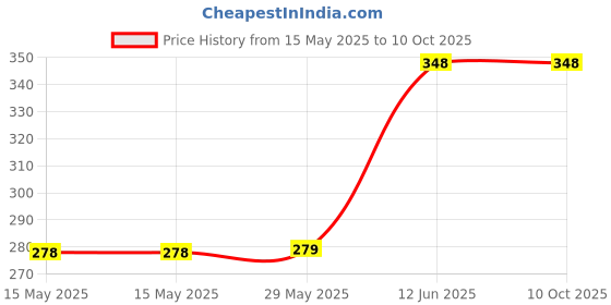 firstcry.com Scholars Hub Step by Step Skills-Scrambled Words-1 & 2 (Pack of 2 books) (Tearable Colorful Worksheets) scholars hub Price History Graph from 15 May 2025 to 9 Oct 2025