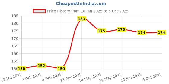 firstcry.com scholars hub Step by Step Skills- Word wagon Level-1 (Tearable Colourful Worksheets)| With Answers scholars hub Price History Graph from 18 Jan 2025 to 4 Oct 2025