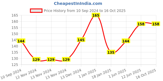 firstcry.com Scholars Hub Swar Sudha Activity Book - Hindi scholars hub Price History Graph from 10 Sep 2024 to 16 Oct 2025